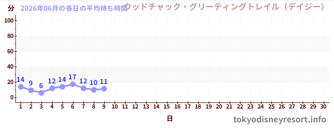 今月の待ち時間グラフ