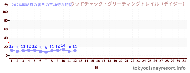 今月の待ち時間グラフ