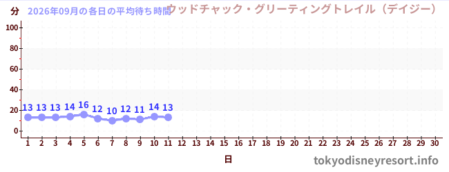 今月の待ち時間グラフ