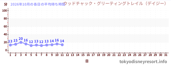 今月の待ち時間グラフ