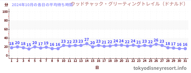 先月の待ち時間グラフ