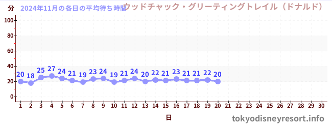 今月の待ち時間グラフ