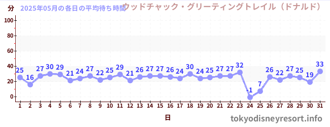 先月の待ち時間グラフ