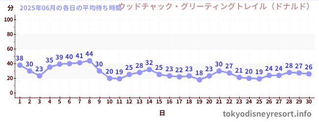 先月の待ち時間グラフ