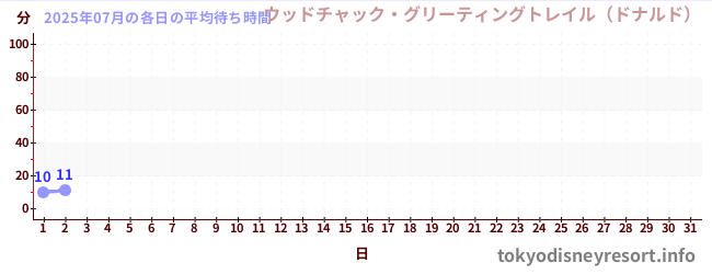 今月の待ち時間グラフ