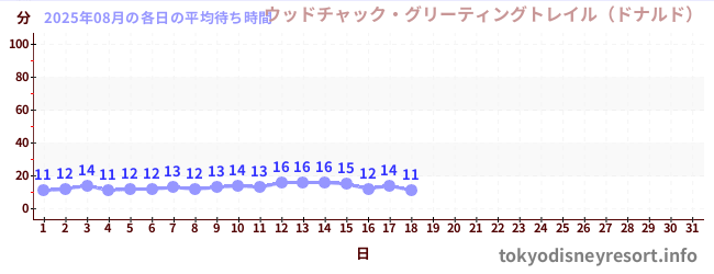 今月の待ち時間グラフ