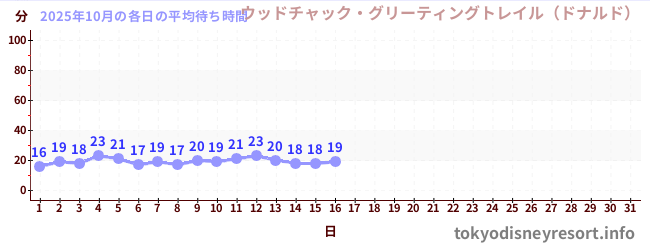 今月の待ち時間グラフ