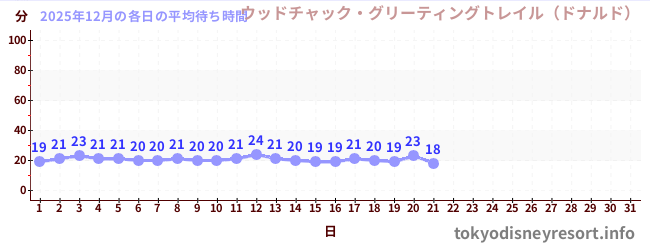 今月の待ち時間グラフ