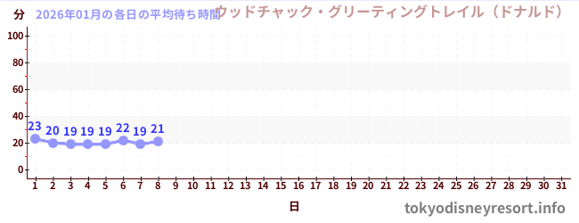今月の待ち時間グラフ