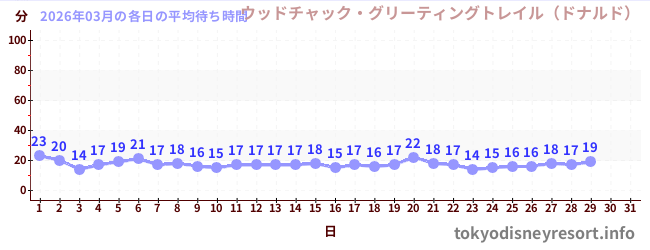 今月の待ち時間グラフ