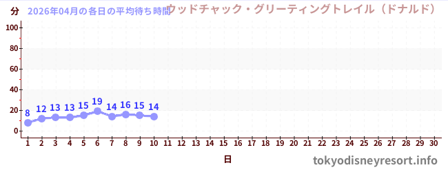 今月の待ち時間グラフ