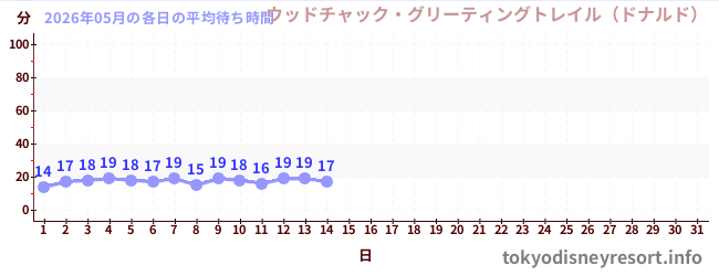 今月の待ち時間グラフ