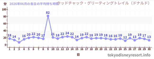 先月の待ち時間グラフ