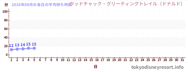 今月の待ち時間グラフ