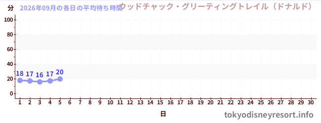 今月の待ち時間グラフ
