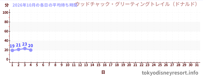 今月の待ち時間グラフ