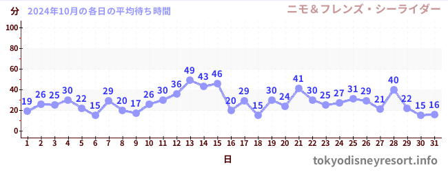 先月の待ち時間グラフ