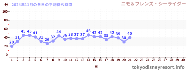 今月の待ち時間グラフ