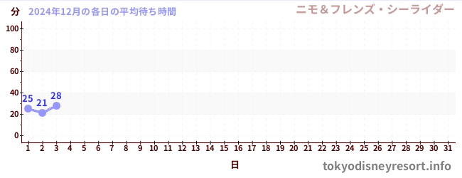 今月の待ち時間グラフ