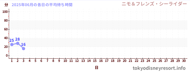 今月の待ち時間グラフ