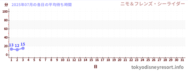 今月の待ち時間グラフ
