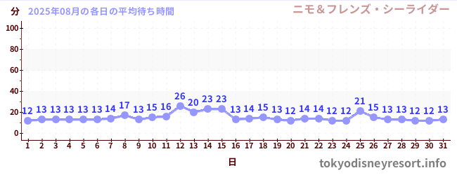 先月の待ち時間グラフ