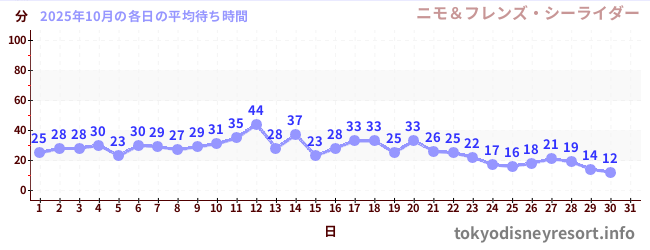 先月の待ち時間グラフ