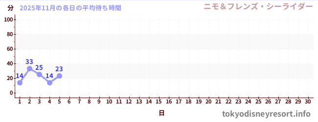 今月の待ち時間グラフ