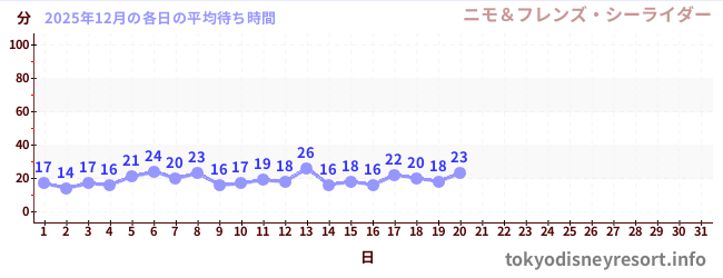 今月の待ち時間グラフ