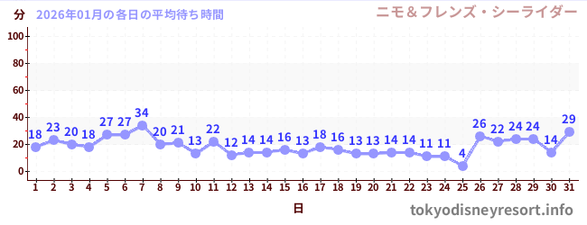 先月の待ち時間グラフ