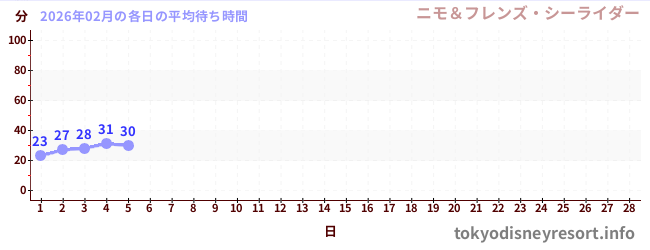 今月の待ち時間グラフ