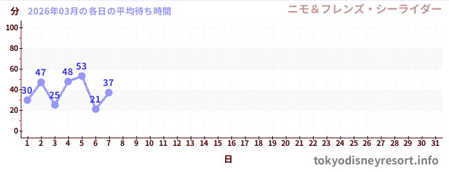 今月の待ち時間グラフ