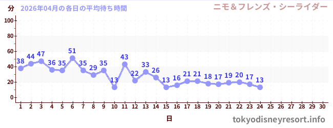 今月の待ち時間グラフ