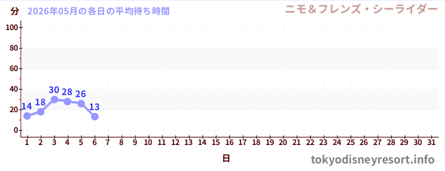 今月の待ち時間グラフ