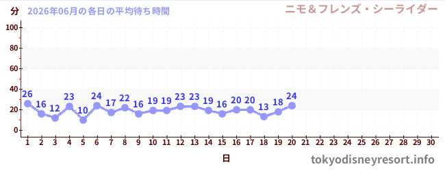 今月の待ち時間グラフ