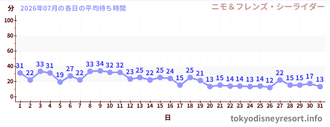 先月の待ち時間グラフ