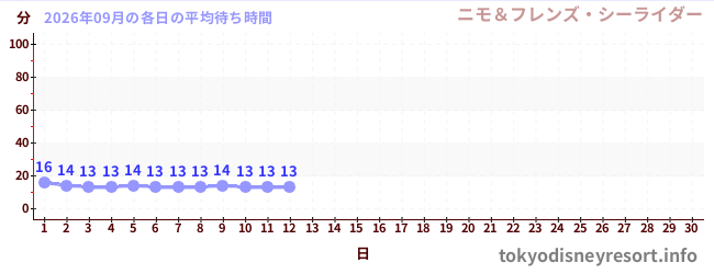 今月の待ち時間グラフ