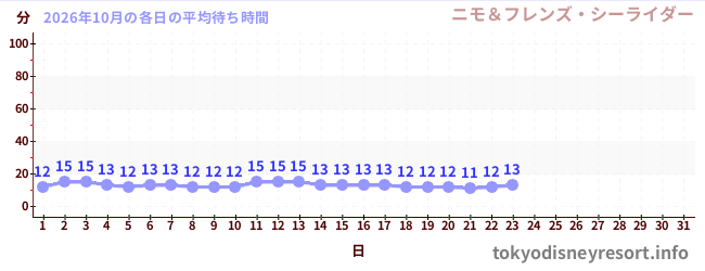 今月の待ち時間グラフ