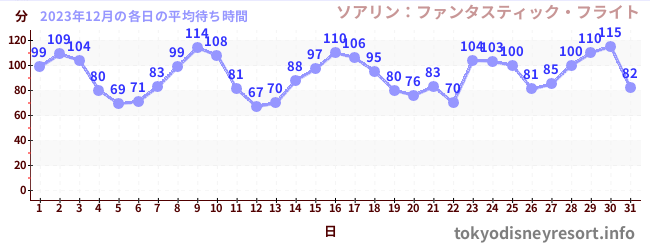 今月の待ち時間グラフ