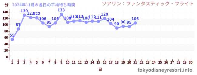 今月の待ち時間グラフ