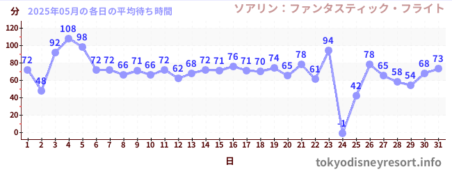 先月の待ち時間グラフ