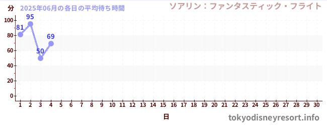今月の待ち時間グラフ