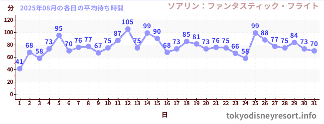 先月の待ち時間グラフ