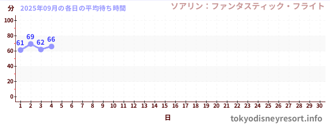 今月の待ち時間グラフ
