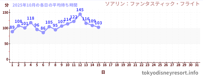 今月の待ち時間グラフ