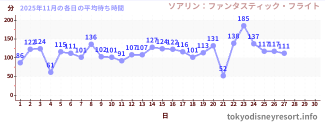 今月の待ち時間グラフ