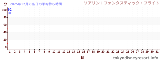 今月の待ち時間グラフ