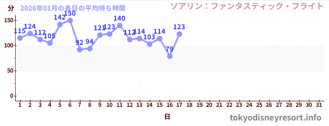 今月の待ち時間グラフ