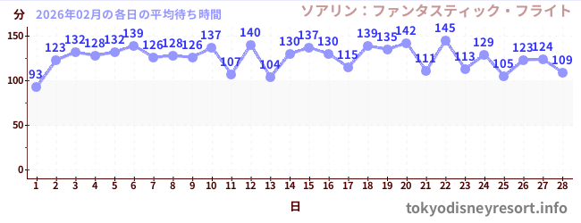 先月の待ち時間グラフ