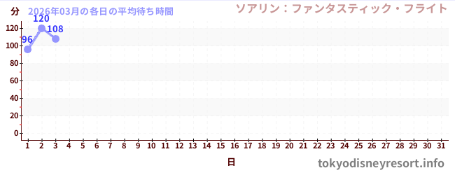 今月の待ち時間グラフ